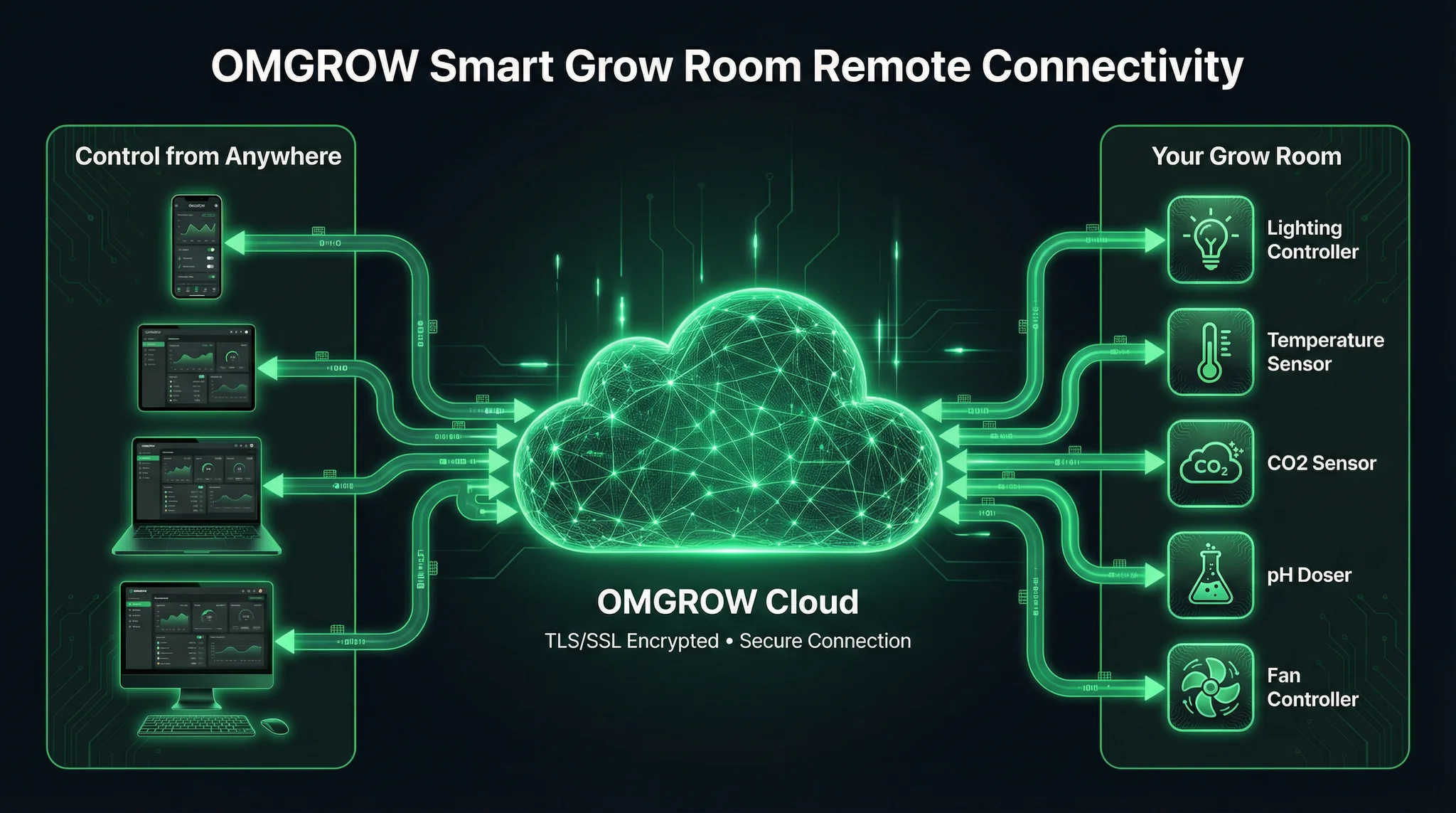 OMGrow system connectivity diagram showing smartphone, tablet, laptop, and desktop controlling grow room devices through secure cloud